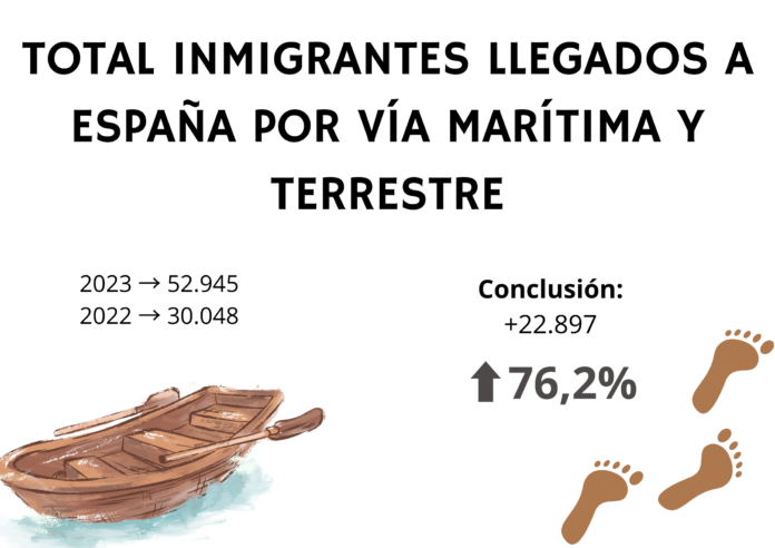 Total inmigrantes llegados a España en 2023