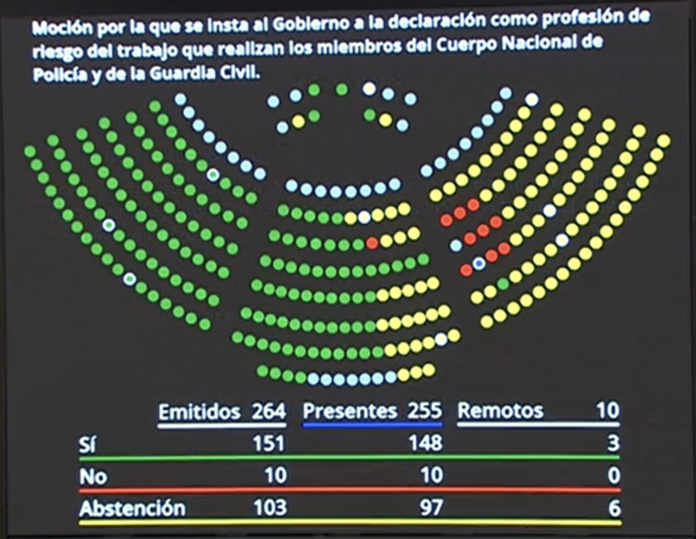 El Senado respalda considerar a policías nacionales y guardias civiles profesión de riesgo
